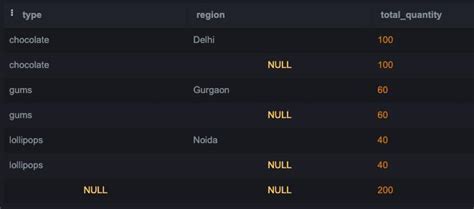 Image result for MySQL Code for Creating Table Roll Num Branch
