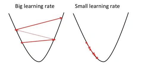 Gradient Descent Graphically എന്നതിനുള്ള ഇമേജ് ഫലം