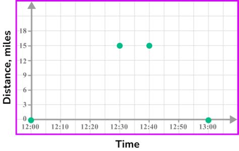 Distance Vs. Time Graph Template に対する画像結果