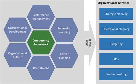 Image result for Competency Framework Model