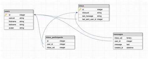 Image result for Postgresl Chat Database Schema