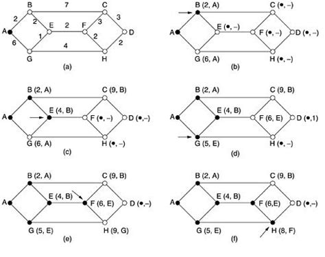 Image result for Routing Algorithms Optimality Principle