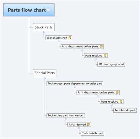 Image result for Parts of Flow Chart