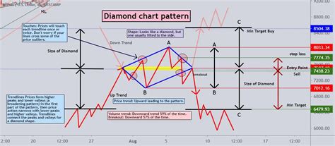 Image result for Diamond Pattern Trade