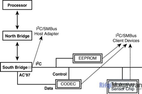 Image result for SMBus System Interface