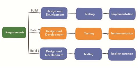 Iterative Development Software Process Model に対する画像結果