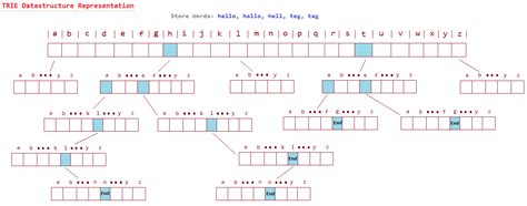 Reading From a File and Making a Trie Java に対する画像結果