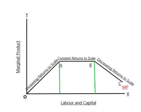Decreasing Returns to Scale Graph に対する画像結果