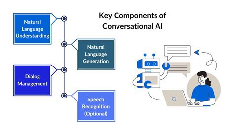 Image result for Conversational Ai Technology Overview