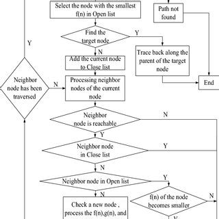 Image result for A* Algorithm Flow Chart
