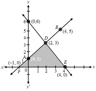 Image result for Graphical Method with Linear Equations