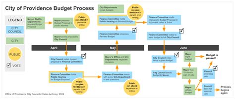 Image result for Budget Development Process