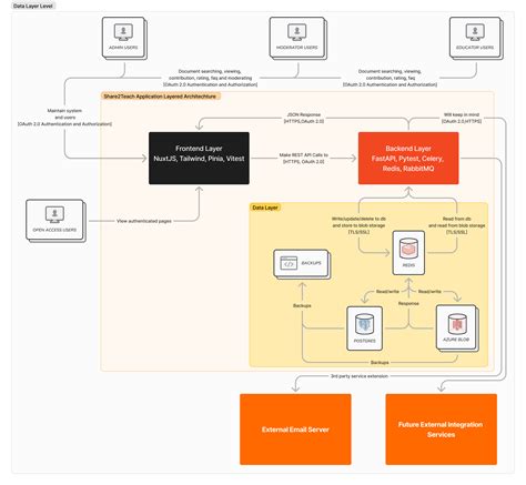 Afbeeldingsresultaten voor Data Layer Components
