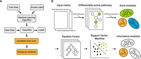 Image result for Typical Machine Learning Workflow