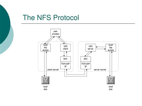 Image result for Network File System Protocol