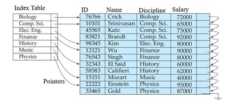 Indexing of a Database Design に対する画像結果