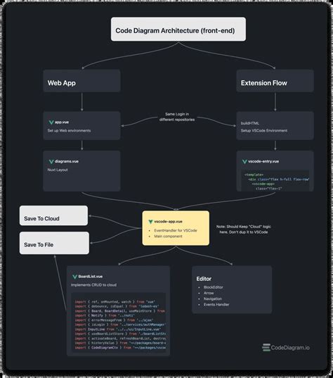 Image result for Software Code Diagram