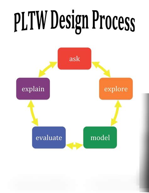 Image result for Engineering Design Process Pltw