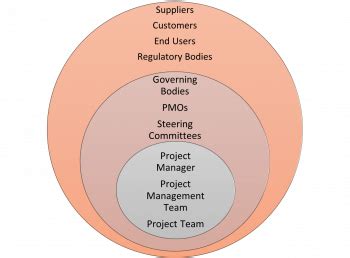 Toradh íomhá ar Project Performance Domain Diagram