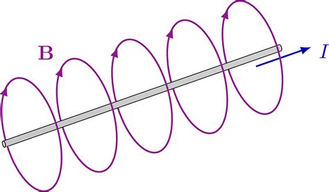 Image result for Magnetic Field for a Wire