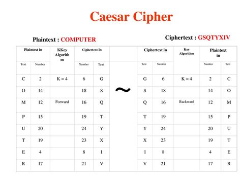 Image result for Caesar Cipher Algorithm