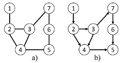 Image result for Directed Graph Undirected Graph