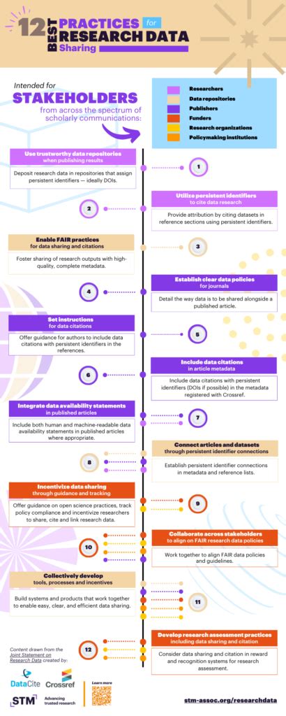 Image result for Research Data Sharing Graph