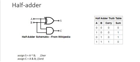 Image result for Verilog Half Adder