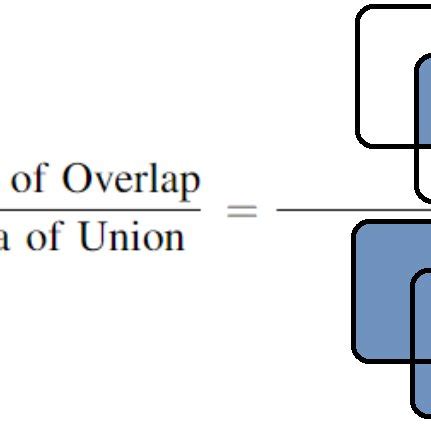 Image result for Intersection Over Unit