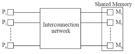 Résultat d’images pour Shared Memory Message Passing