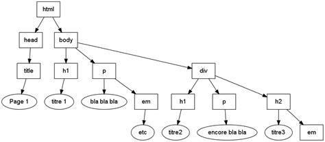 Image result for Arbre De Order List HTML