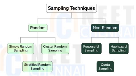 Image result for Random Sampling Examples in Real Life No Words