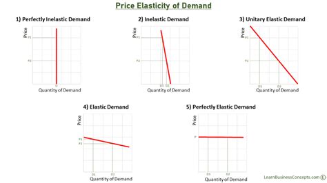 Image result for Low Price Elasticity of Demand