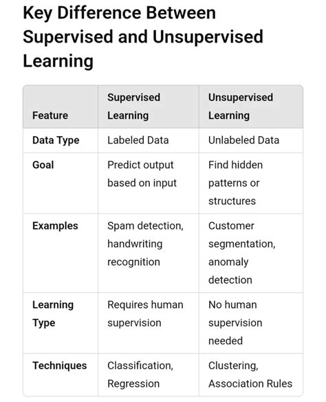 Image result for Supervised vs Unsupervised Learning Good Quality Image