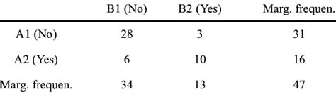 Image result for Frequency Contingency Table