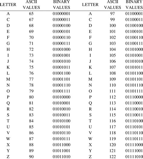 Toradh íomhá ar ASCII Code Table Letters