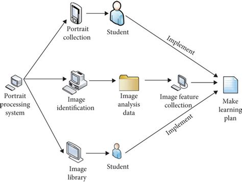 Image result for Image Recognition Machine Learning Flowchart Diagram