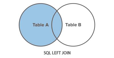 Image result for Left Join SQL Description