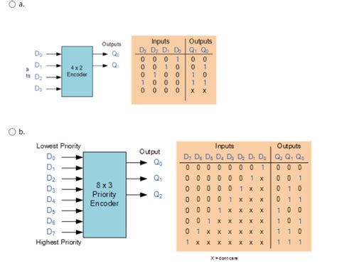 Image result for 4-Line Priority Encoder Truth Table