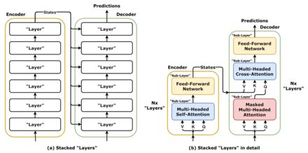 Image result for Transformer Model Deep Learning