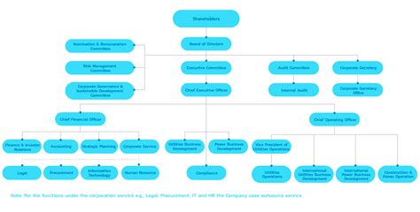 Image result for Utility System Management Structure