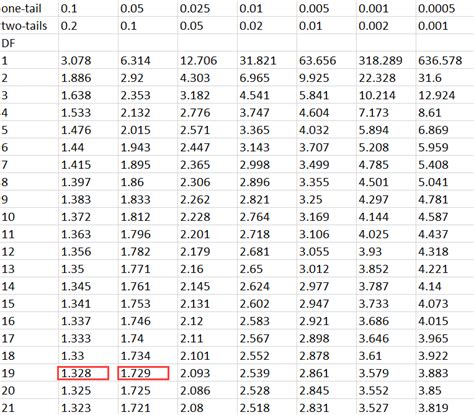 Image result for Two Sample T-Test P-Value
