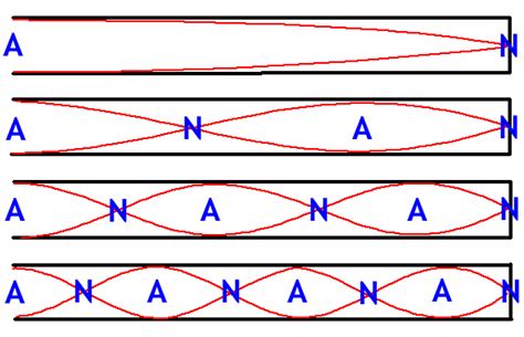 Afbeeldingsresultaten voor Standing Wave Pattern Antenna Interference