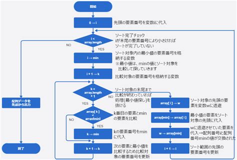 Sorting Flowchart に対する画像結果