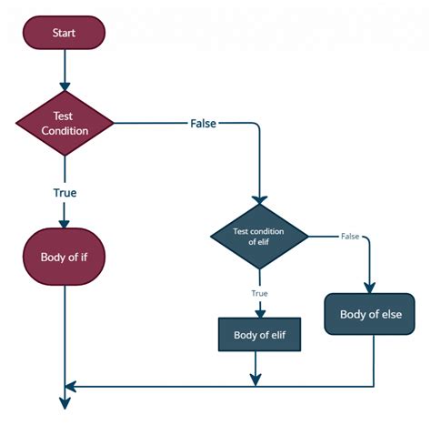 Elif Break Python に対する画像結果