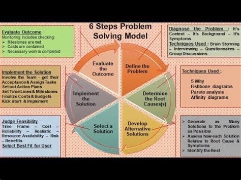Image result for Working Model On Problem Solving