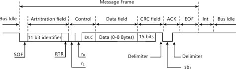 Image result for CAN-BUS Frame Structure