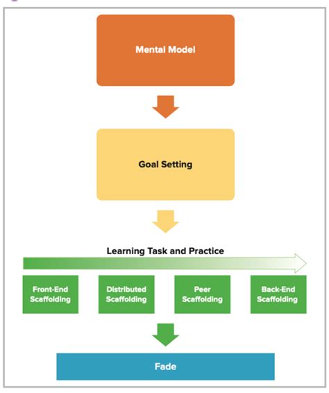 Image result for Scaffolding Model for Teaching Assisatnt Success