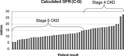 Image result for CKD GFR Levles