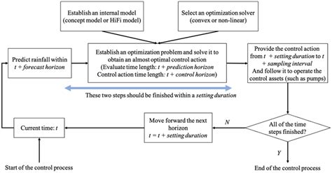Image result for Model Predictive Control Scheme